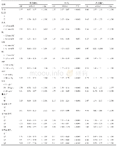 《表4 体检人群中空腹血糖水平的多分类logistic回归》