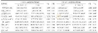 《表4 ULK1rs9652059和rs7953348在显性模型与隐性模型中的临床资料分析》