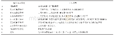 《表1 胎儿先天性心脏病表型分类》