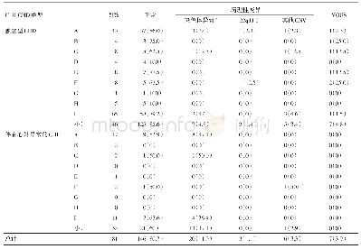 表2 不同类型CHD胎儿的染色体畸形检出结果