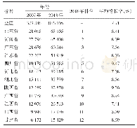 表4 中医医院卫生技术人员数