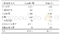 表1 2011-2019年监测点常用IUD不良事件构成情况