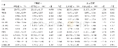 《表4 PCOS患者合并抑郁症状或焦虑症状的临床特征及生化指标分析》