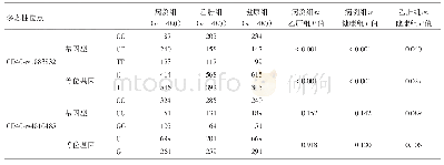 表2 3组CD40-rs1883832、CD40-rs4810485基因多态性比较