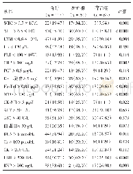 《表2 死亡组与存活组实验室指标比较》
