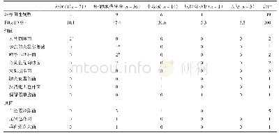 表1 COVID-19肺炎患者合并感染病原菌菌株分布及相关临床情况