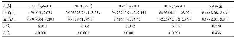 表3 两组患者炎性指标及（1,3）-β-D葡聚糖、半乳甘露聚糖水平的比较