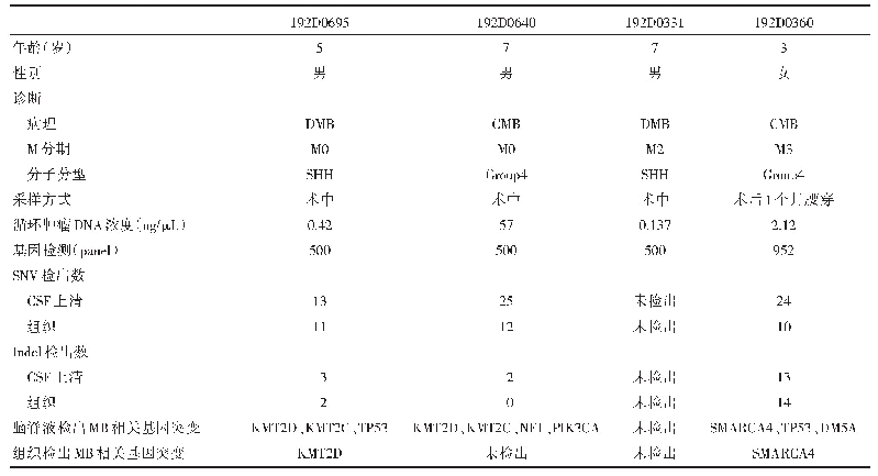 《表1 临床资料及基因突变检出情况》