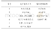 《表1 1-N模式与常规项目减少 (增加) 费用项目统计》