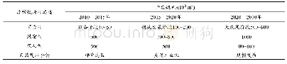 《表1 非常规气战略设想》