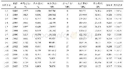 《表1 超临界CO2流体注入岩石后岩石力学参数实验数据》