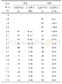 《表5 填砂管剪切后冻胶的成胶性能》