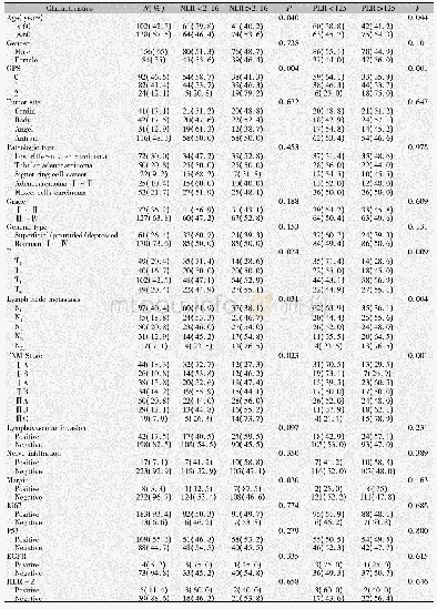 《表1 胃癌患者术前NLR、PLR与临床病理特征的关系》