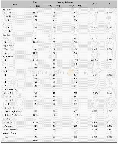 表1 严重感染者和非严重感染者人口学资料比较