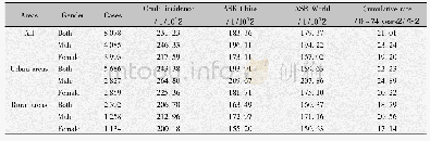 《表1 2016年宁夏恶性肿瘤发病情况》