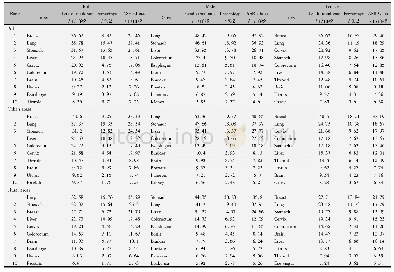 《表2 2016年宁夏前10位恶性肿瘤发病情况》