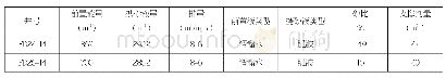 《表2 八面台油田两口试验井压裂设计参数表》