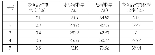 《表1 RTS-1表面活性剂驱油岩心流动实验》