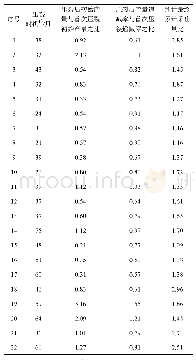 表2 Bakken页岩油22口重复压裂井的统计数据