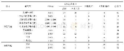 《表1 我国枯竭气藏储气库钻井情况》