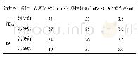 《表9 优选和现用水基钻井液抗污染性能评价结果》