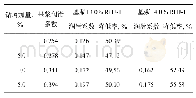 《表2 钻屑对钻井液润滑性的影响》