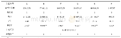 《表4 正交试验方差分析结果》