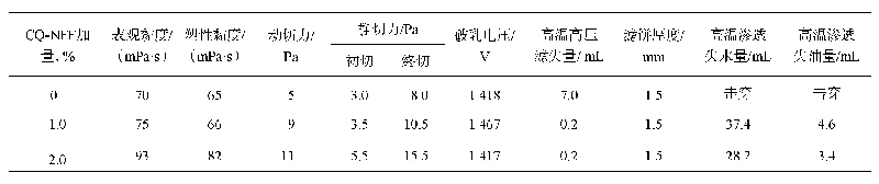 《表2 CQ-NFF对油基钻井液基本性能的影响》