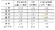 《表1 2017年全球主要国家能源消费强度》