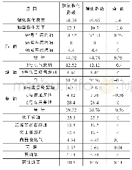 《表3 两种路线下催化、加氢裂化装置处理量和成品油产量对比》