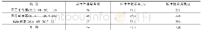 《表1 示范区检泵周期情况表》