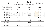 《表3 常减压物料硫含量及分布》