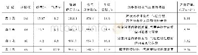 《表1 上古开发水平井钻遇试气情况统计表》