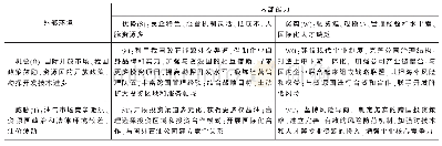 《表1 SWOT分析下的海外油气投资战略矩阵表》