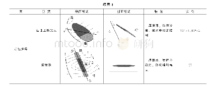 《表1 研究区油藏类型及特征》