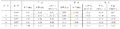 《表2 自然递减气井统计表》