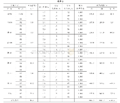 《表5 朝阳沟油田各类区块储量复算结果》