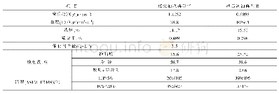 《表1 催化油浆及减压渣油性质典型值对比》