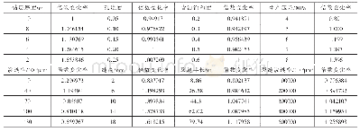 《表2 单因素增产倍数变化率计算结果》