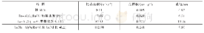 表7 La、Ba掺杂对氧化铝物性的影响