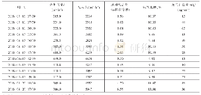 《表1 停工吹硫模式操作参数》