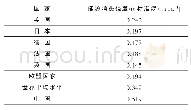 《表1 世界主要国家或地区能源消费强度》