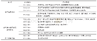 《表1 美国对中国能源领域征税的部分清单》