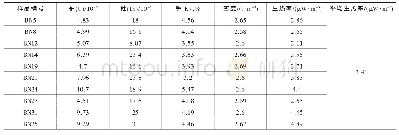表2 沩山地区不同花岗岩放射性元素测试表