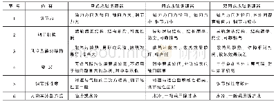 表1 三种永磁调速器的性能对比