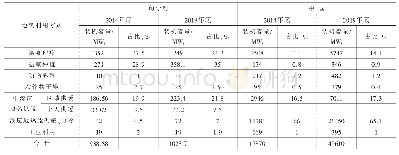 《表2 2014年底及2019年底匈牙利、中国地热直接利用装机容量及占比[2,11,15,18]》