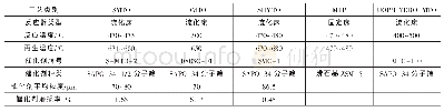 《表3 各工艺路线MTO反应器操作参数》