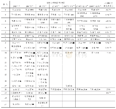 表2 世界地热发电2005～2019年发展竞争态势