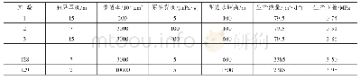 表5 边水油藏响应曲面实验设计表