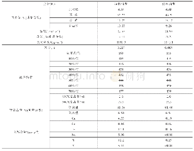 《表3 预制底板配筋表：催化裂化油浆膜过滤技术工业应用试验》